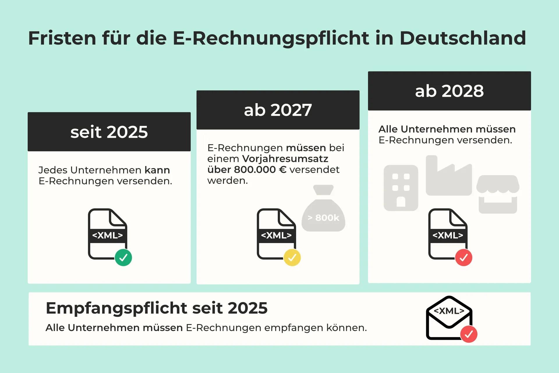 Neue Frist für die E-Rechnungspflicht ab 2027